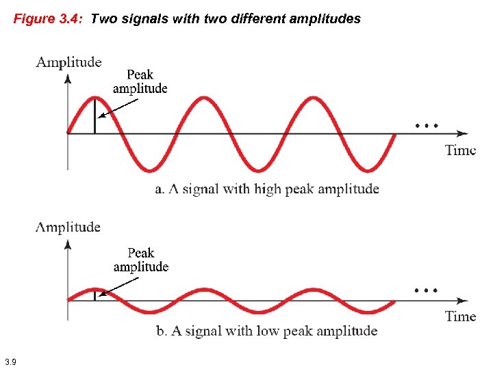 Figure 3. 4: Two signals with two different amplitudes 3. 9 