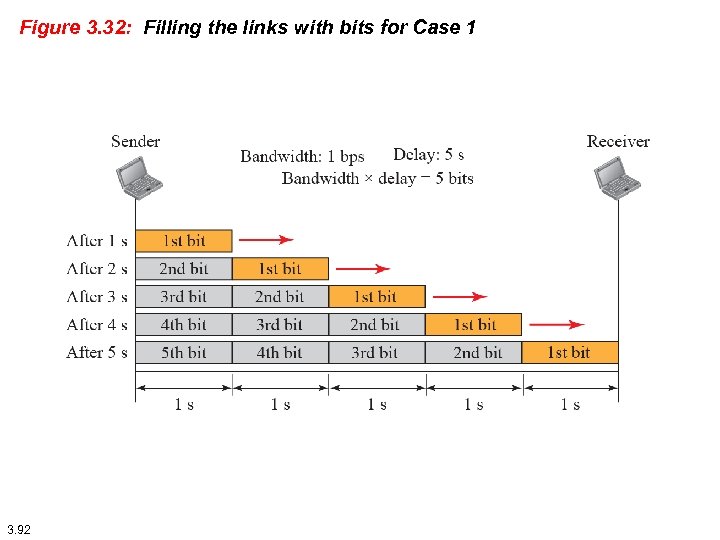 Figure 3. 32: Filling the links with bits for Case 1 3. 92 