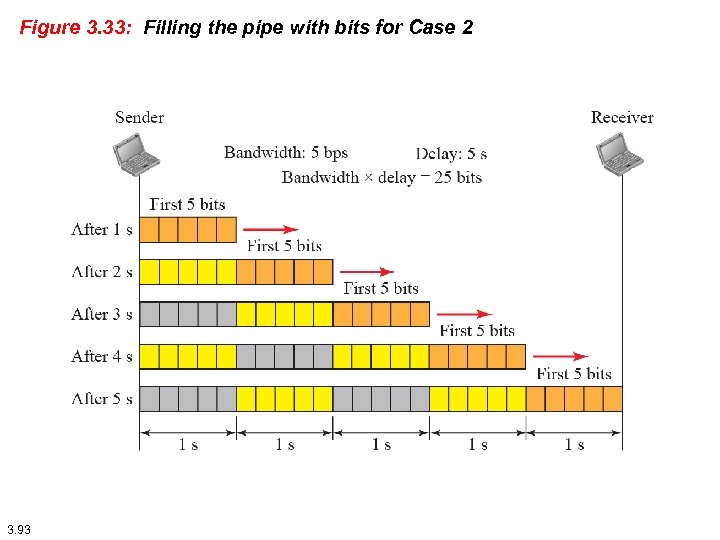 Figure 3. 33: Filling the pipe with bits for Case 2 3. 93 