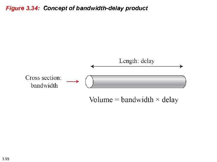 Figure 3. 34: Concept of bandwidth-delay product 3. 95 