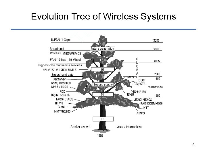 Evolution Tree of Wireless Systems 6 