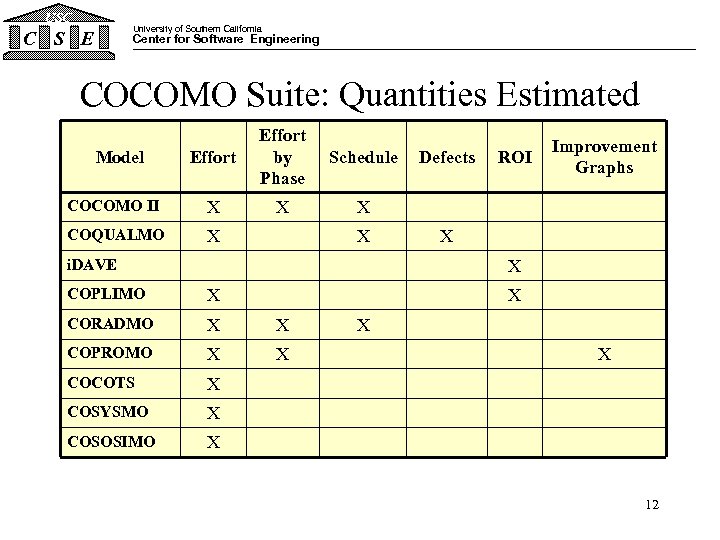 USC University of Southern California C S E Center for Software Engineering COCOMO Suite: