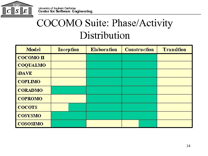 USC University of Southern California C S E Center for Software Engineering COCOMO Suite: