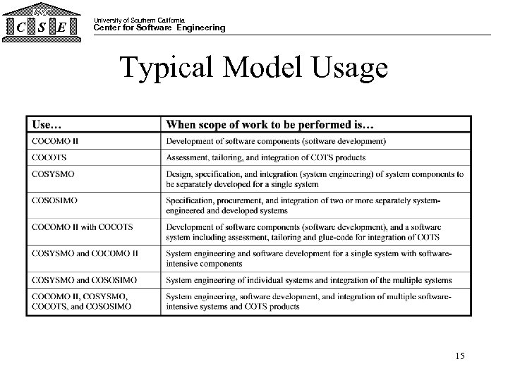 USC C S E University of Southern California Center for Software Engineering Typical Model