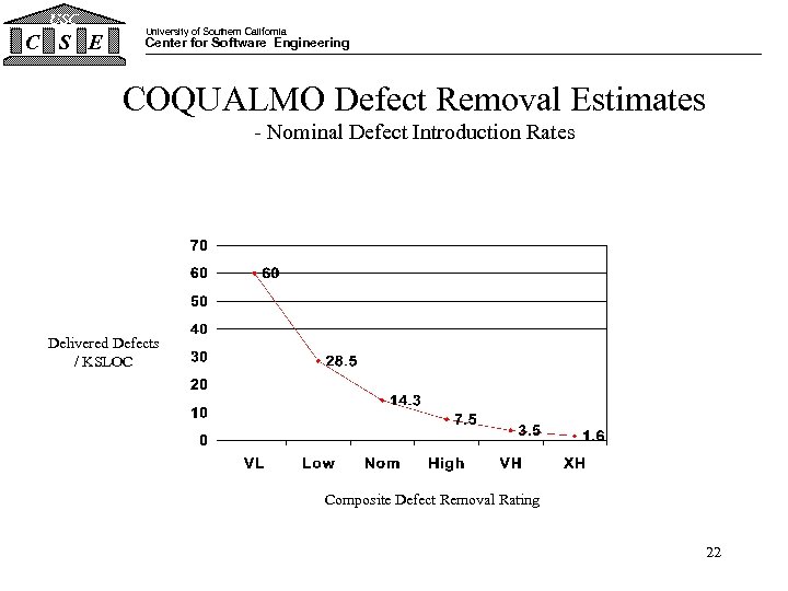 USC C S E University of Southern California Center for Software Engineering COQUALMO Defect