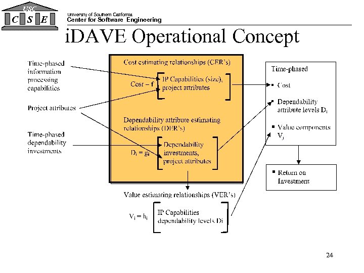 USC C S E University of Southern California Center for Software Engineering i. DAVE