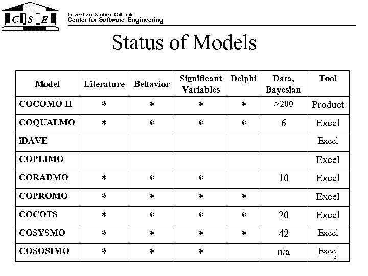 USC C S E University of Southern California Center for Software Engineering Status of