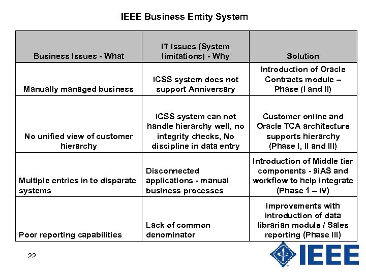 IEEE Business Entity System IT Issues (System limitations) - Why Solution Manually managed business