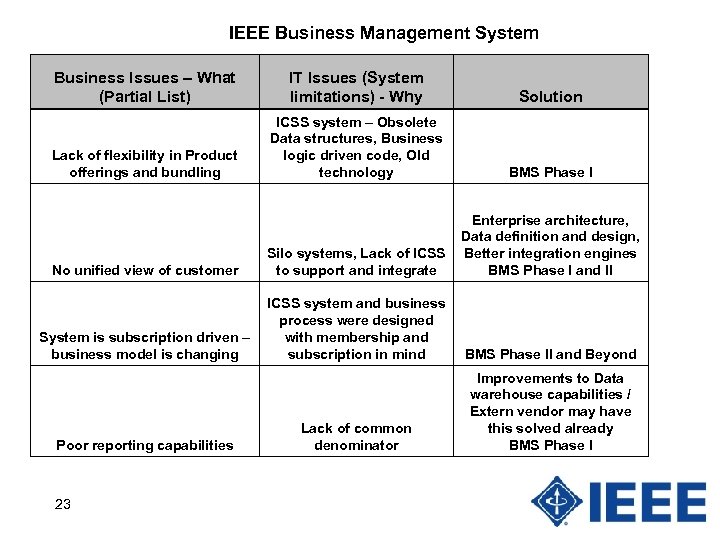 IEEE Business Management System Business Issues – What (Partial List) IT Issues (System limitations)