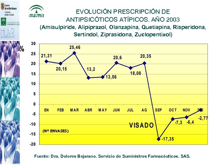 EVOLUCIÓN PRESCRIPCIÓN DE ANTIPSICÓTICOS ATÍPICOS. AÑO 2003 (Amisulpiride, Alipiprazol, Olanzapina, Quetiapina, Risperidona, Sertindol, Ziprasidona,