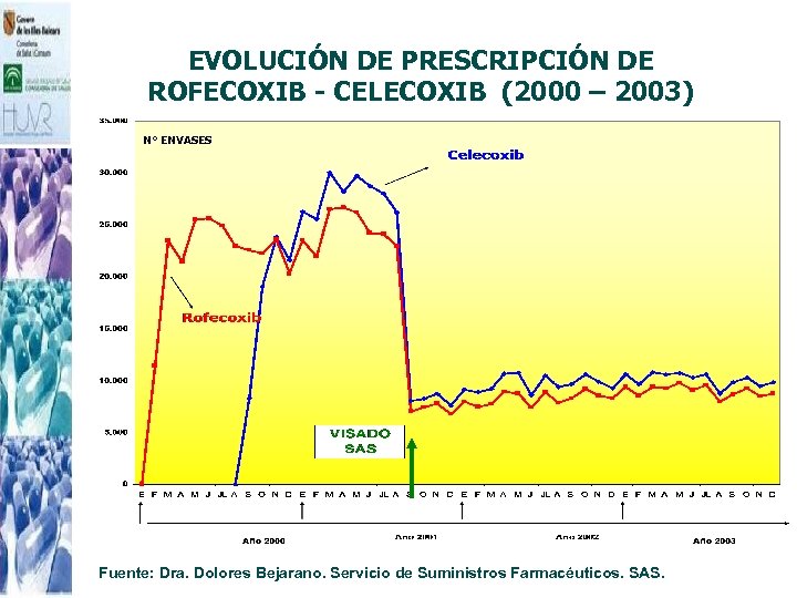 EVOLUCIÓN DE PRESCRIPCIÓN DE ROFECOXIB - CELECOXIB (2000 – 2003) Nº ENVASES Fuente: Dra.
