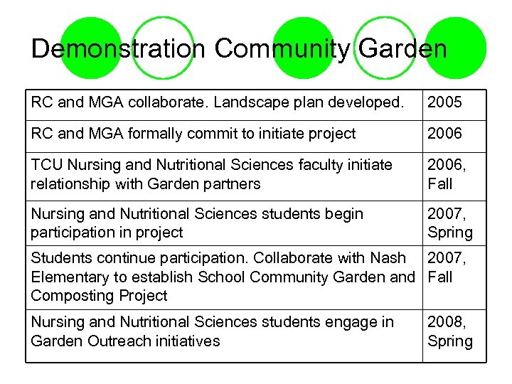 Demonstration Community Garden RC and MGA collaborate. Landscape plan developed. 2005 RC and MGA