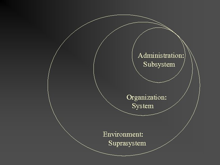 Administration: Subsystem Organization: System Environment: Suprasystem 