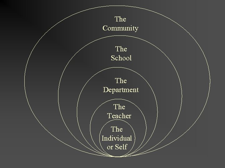 The Community The School The Department The Teacher The Individual or Self 