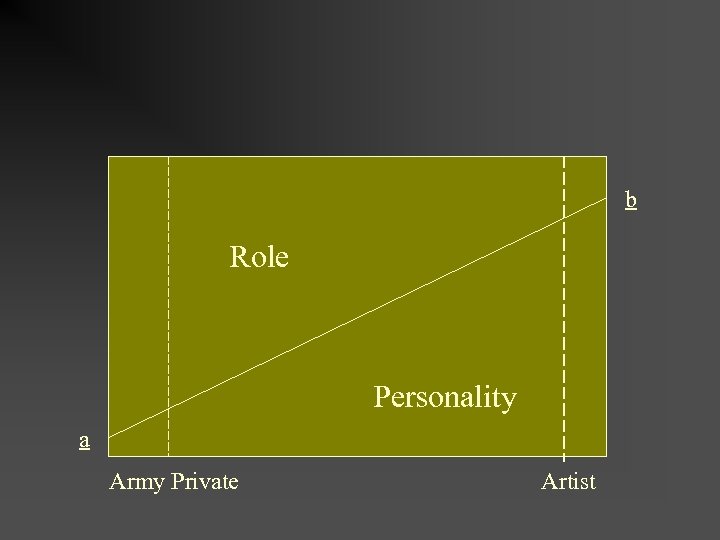 b Role Personality a Army Private Artist 