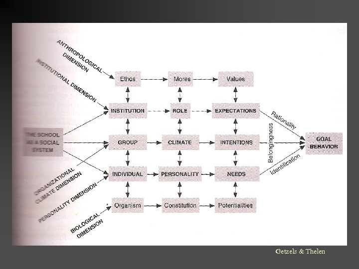Getzels & Thelen 