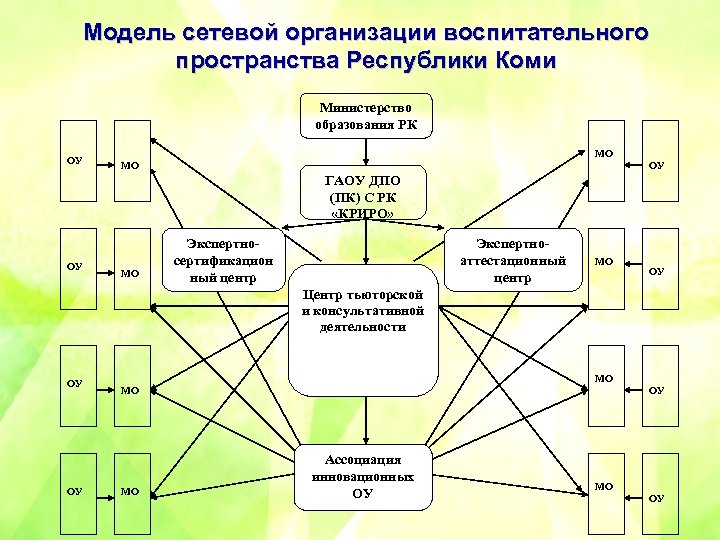 Модель сетевой организации воспитательного пространства Республики Коми Министерство образования РК ОУ МО МО ОУ