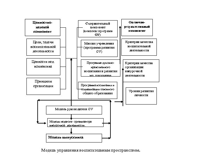 Ценностноцелевой компонент Содержательный компонент (комплекс программ ОУ) Оценочнорезультативный компонент Цели, задачи воспитательной деятельности Миссия