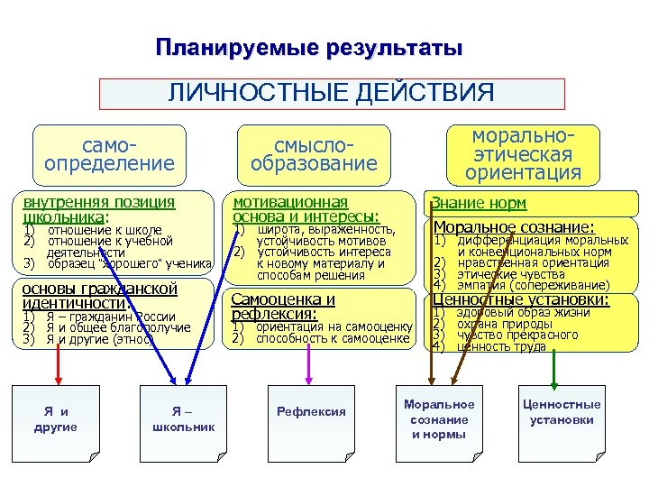Планируемые результаты ЛИЧНОСТНЫЕ ДЕЙСТВИЯ самоопределение внутренняя позиция школьника: моральноэтическая ориентация смыслообразование мотивационная основа и