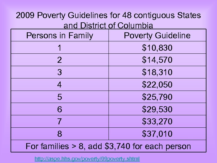 2009 Poverty Guidelines for 48 contiguous States and District of Columbia Persons in Family