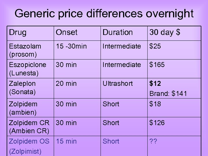 Generic price differences overnight Drug Onset Duration 30 day $ Estazolam (prosom) 15 -30