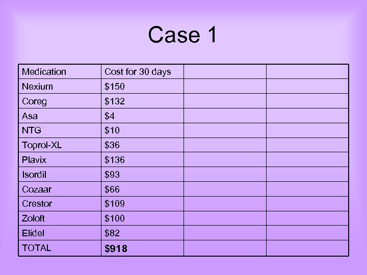 Case 1 Medication Cost for 30 days Nexium $150 Coreg $132 Asa $4 NTG