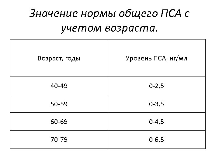 Значение нормы общего ПСА с учетом возраста. Возраст, годы Уровень ПСА, нг/мл 40 -49