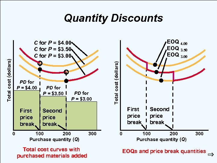 Quantity Discounts EOQ 4. 00 EOQ 3. 50 EOQ 3. 00 PD for P