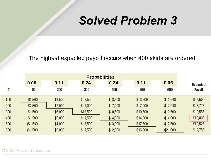 Solved Problem 3 The highest expected payoff occurs when 400 skirts are ordered. 0.