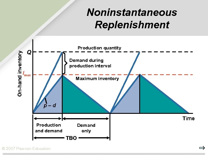 On-hand inventory Noninstantaneous Replenishment Production quantity Q Demand during production interval Imax Maximum inventory