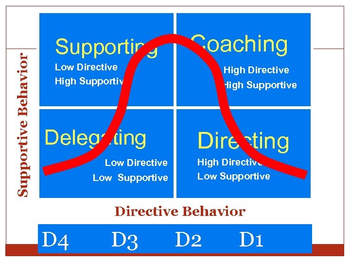 Supportive Behavior Supporting Coaching Low Directive High Supportive Delegating Low Directive Low Supportive High