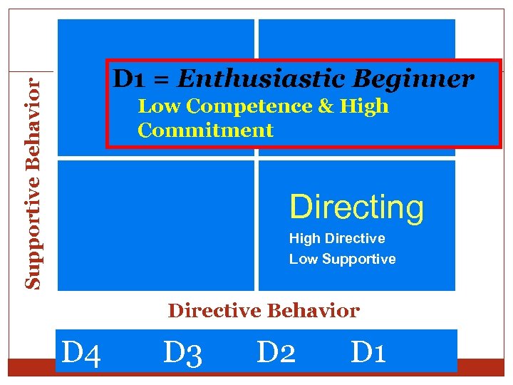 Supportive Behavior D 1 = Enthusiastic Beginner Low Competence & High Commitment Directing High