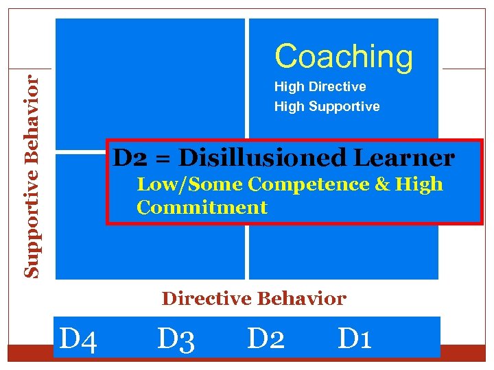 Supportive Behavior Coaching High Directive High Supportive D 2 = Disillusioned Learner Low/Some Competence