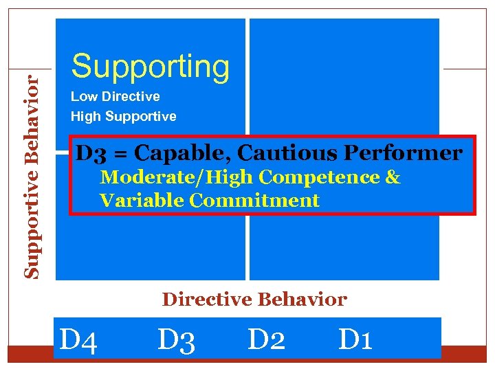 Supportive Behavior Supporting Low Directive High Supportive D 3 = Capable, Cautious Performer Moderate/High