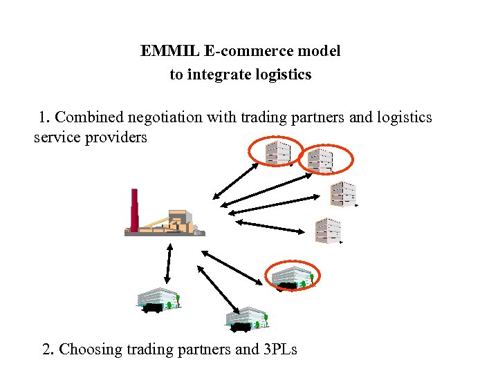 EMMIL E-commerce model to integrate logistics 1. Combined negotiation with trading partners and logistics