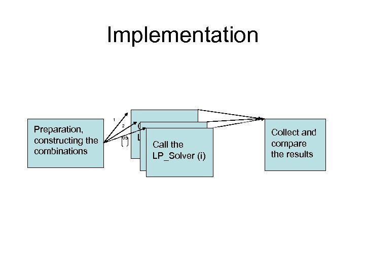 Implementation 1 Preparation, constructing the combinations 2 US Call the LP_Solver (i) Collect and