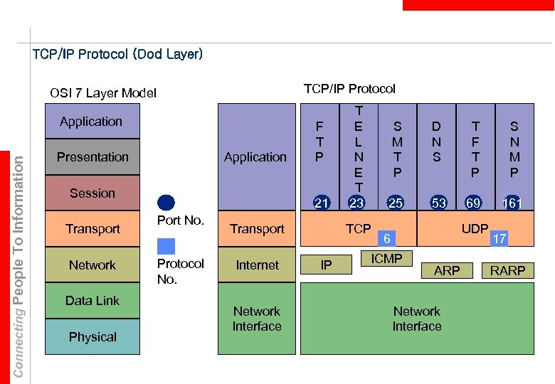 Работа tcp ip. Протокол передачи TCP IP. Протоколы TCP/IP Mac. Межсетевой уровень TCP/IP. Модель dod TCP/IP.