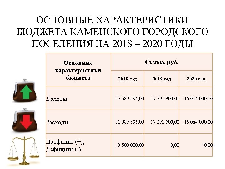 ОСНОВНЫЕ ХАРАКТЕРИСТИКИ БЮДЖЕТА КАМЕНСКОГО ГОРОДСКОГО ПОСЕЛЕНИЯ НА 2018 – 2020 ГОДЫ Основные характеристики бюджета