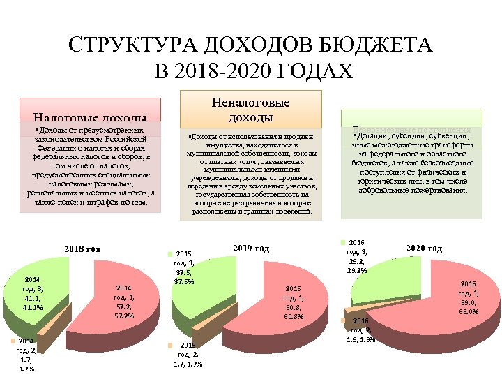 Неналоговые доходы бюджета