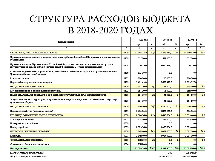  СТРУКТУРА РАСХОДОВ БЮДЖЕТА В 2018 -2020 ГОДАХ Наименование 2018 год 2019 год руб.