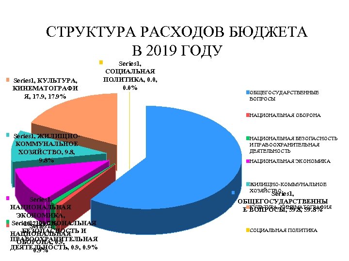 Потребление граждан. Структура расходов. Структура расходов Японии. Структура бюджетных расходов. Состав расходов госбюджета.