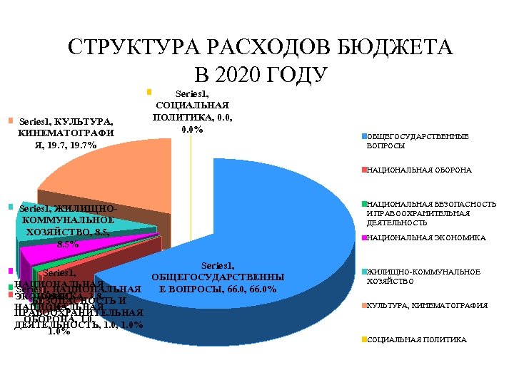 Социальные расходы бюджета. Расходы бюджета РФ на социальную политику. Структура расхода бюджетов в России на 2020 год. Структура бюджетных расходов 2020. Структура расходов бюджета 2020.