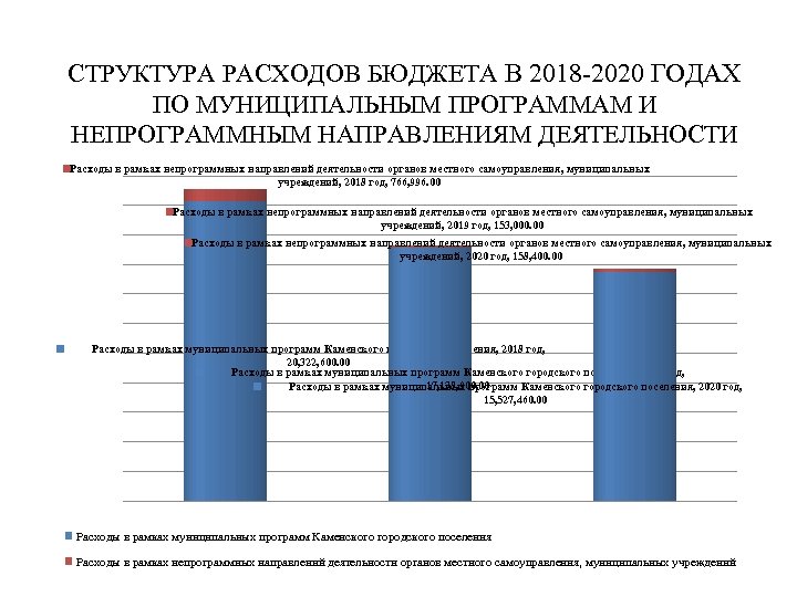 СТРУКТУРА РАСХОДОВ БЮДЖЕТА В 2018 -2020 ГОДАХ ПО МУНИЦИПАЛЬНЫМ ПРОГРАММАМ И НЕПРОГРАММНЫМ НАПРАВЛЕНИЯМ ДЕЯТЕЛЬНОСТИ