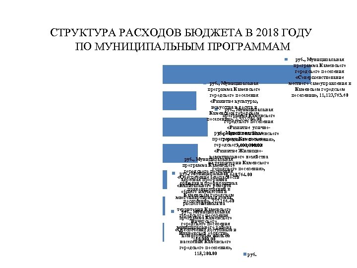 СТРУКТУРА РАСХОДОВ БЮДЖЕТА В 2018 ГОДУ ПО МУНИЦИПАЛЬНЫМ ПРОГРАММАМ руб. , Муниципальная программа Каменского