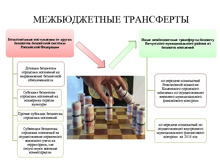 МЕЖБЮДЖЕТНЫЕ ТРАНСФЕРТЫ Безвозмездные поступления от других бюджетов бюджетной системы Российской Федерации Дотации бюджетам городских