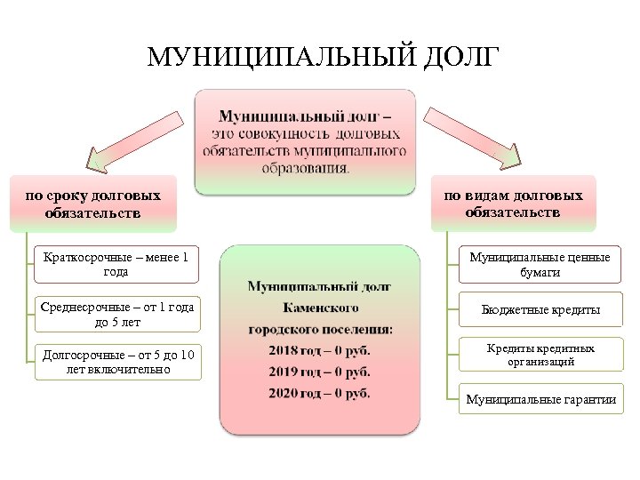 Презентация муниципальный долг