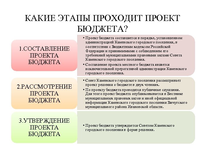 КАКИЕ ЭТАПЫ ПРОХОДИТ ПРОЕКТ БЮДЖЕТА? 1. СОСТАВЛЕНИЕ ПРОЕКТА БЮДЖЕТА • Проект бюджета составляется в