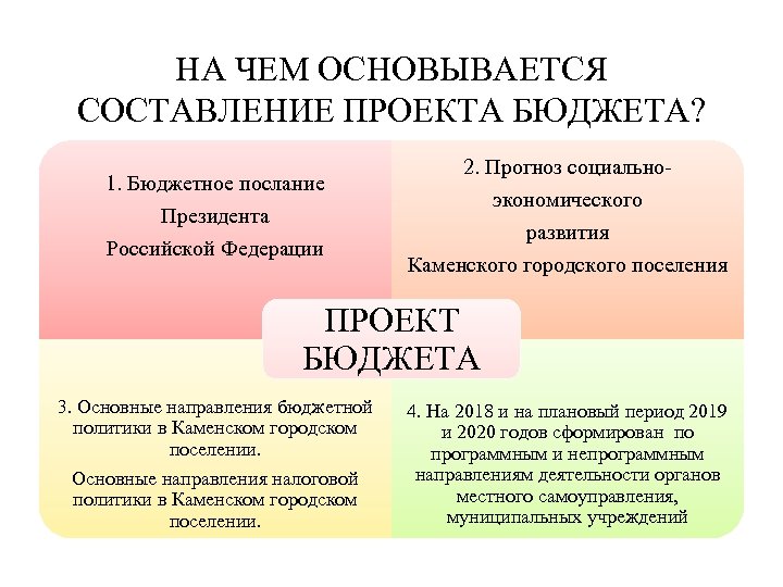НА ЧЕМ ОСНОВЫВАЕТСЯ СОСТАВЛЕНИЕ ПРОЕКТА БЮДЖЕТА? 1. Бюджетное послание Президента Российской Федерации 2. Прогноз