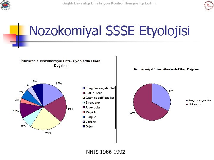 Sağlık Bakanlığı Enfeksiyon Kontrol Hemşireliği Eğitimi Nozokomiyal SSSE Etyolojisi NNIS 1986 -1992 