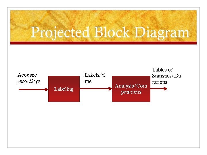 Projected Block Diagram Acoustic recordings Labels/ti me Labeling Analysis/Com putations Tables of Statistics/Du rations